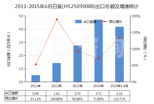 2011-2015年6月白堊(HS25090000)出口總額及增速統(tǒng)計(jì)